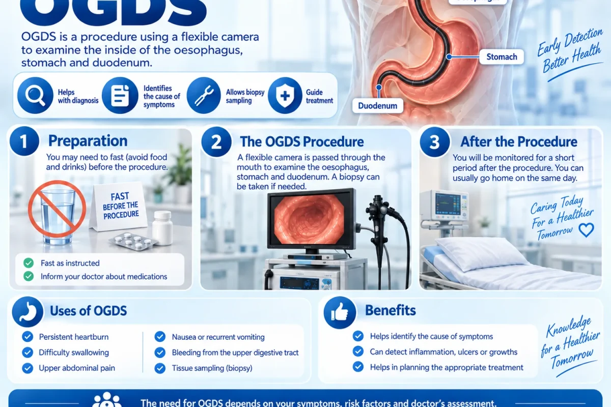 Infographic of OGDS or gastroscopy, showing a flexible camera examining the stomach.