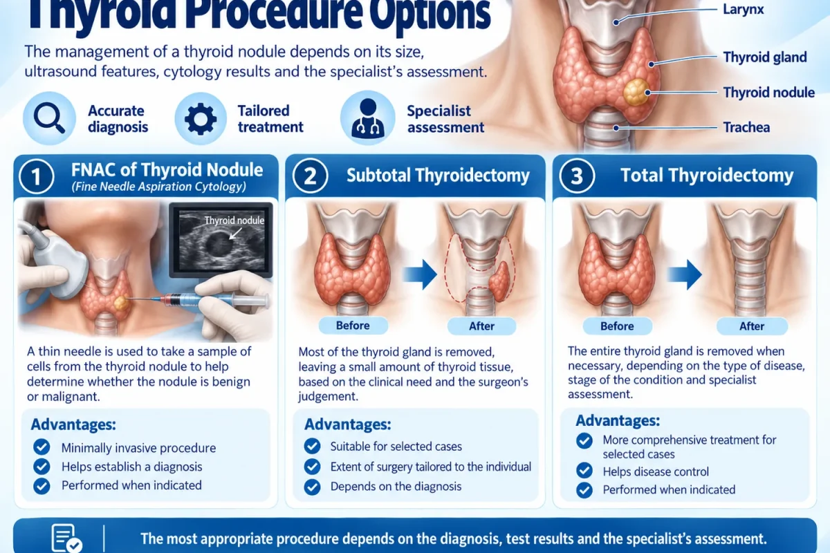 Infographic of thyroid procedure options, showing partial and total thyroidectomy.